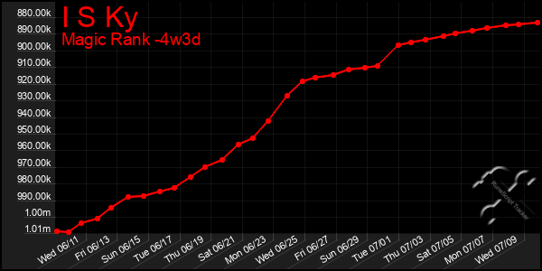 Last 31 Days Graph of I S Ky