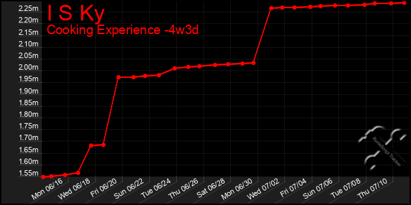 Last 31 Days Graph of I S Ky