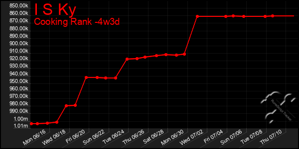 Last 31 Days Graph of I S Ky