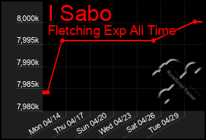 Total Graph of I Sabo