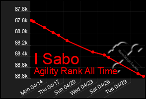 Total Graph of I Sabo