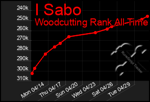 Total Graph of I Sabo