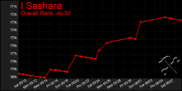 Last 31 Days Graph of I Sashara