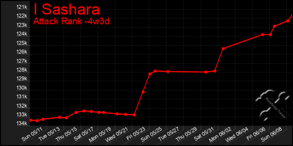 Last 31 Days Graph of I Sashara