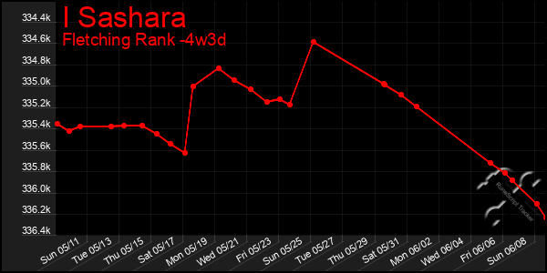 Last 31 Days Graph of I Sashara