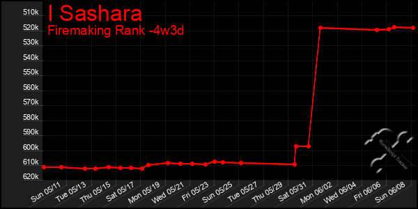 Last 31 Days Graph of I Sashara