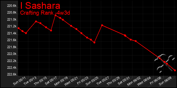 Last 31 Days Graph of I Sashara