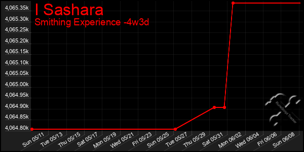 Last 31 Days Graph of I Sashara