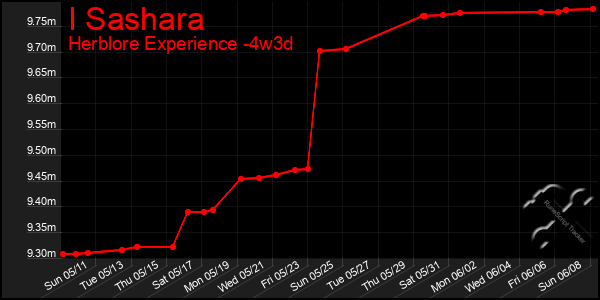 Last 31 Days Graph of I Sashara