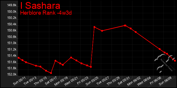 Last 31 Days Graph of I Sashara