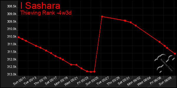 Last 31 Days Graph of I Sashara