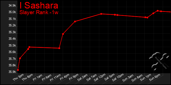 Last 7 Days Graph of I Sashara