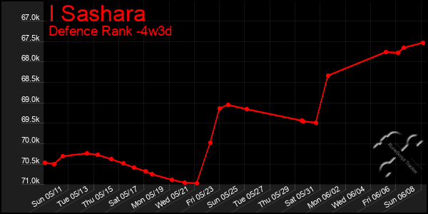 Last 31 Days Graph of I Sashara