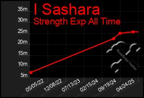 Total Graph of I Sashara