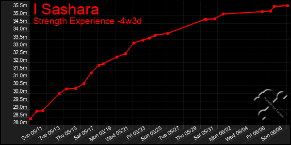 Last 31 Days Graph of I Sashara