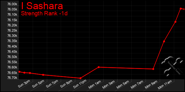 Last 24 Hours Graph of I Sashara