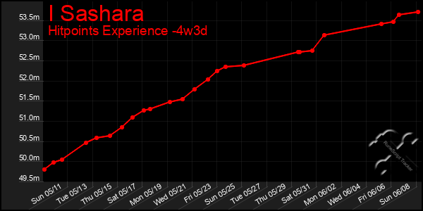 Last 31 Days Graph of I Sashara
