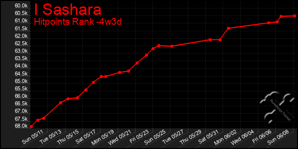 Last 31 Days Graph of I Sashara