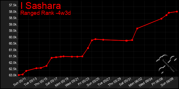 Last 31 Days Graph of I Sashara