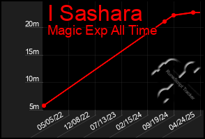 Total Graph of I Sashara