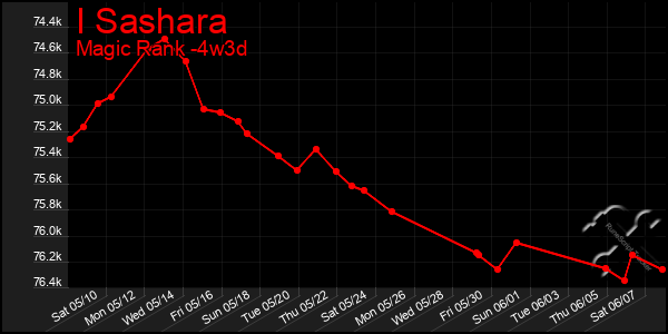Last 31 Days Graph of I Sashara