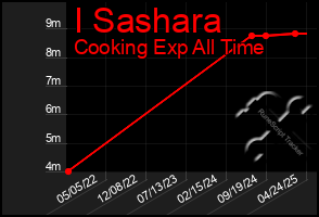 Total Graph of I Sashara