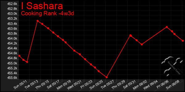 Last 31 Days Graph of I Sashara