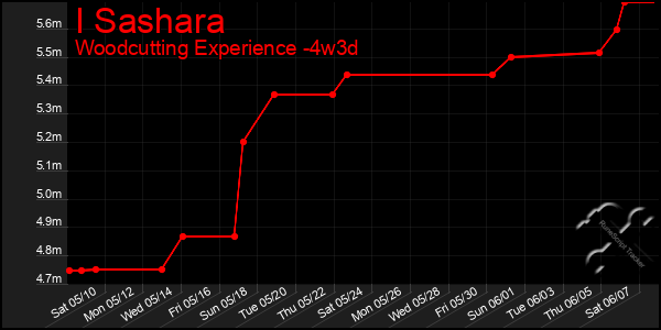 Last 31 Days Graph of I Sashara