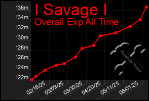 Total Graph of I Savage I
