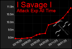 Total Graph of I Savage I