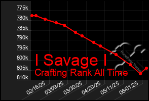 Total Graph of I Savage I
