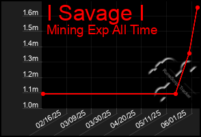 Total Graph of I Savage I