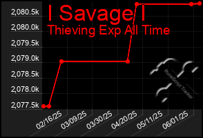 Total Graph of I Savage I