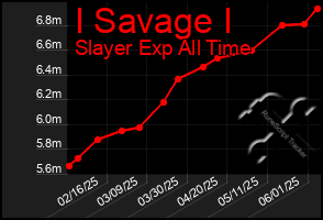 Total Graph of I Savage I