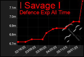 Total Graph of I Savage I