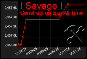 Total Graph of I Savage I