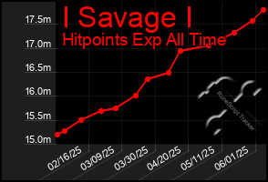 Total Graph of I Savage I