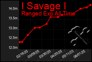 Total Graph of I Savage I