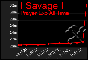 Total Graph of I Savage I