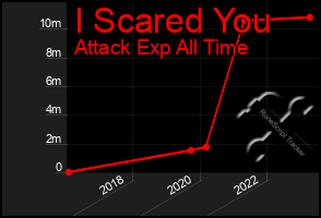 Total Graph of I Scared You