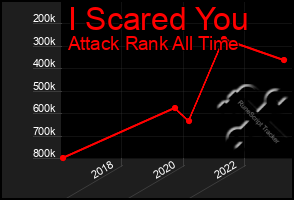 Total Graph of I Scared You