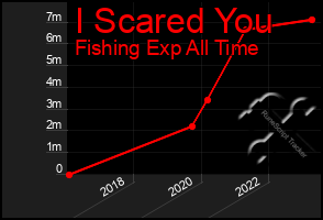 Total Graph of I Scared You