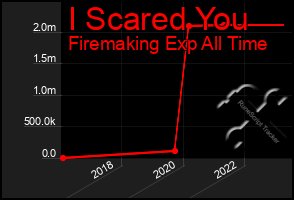 Total Graph of I Scared You