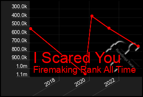 Total Graph of I Scared You
