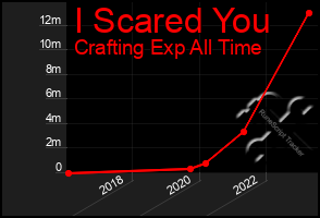 Total Graph of I Scared You