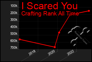 Total Graph of I Scared You