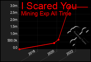 Total Graph of I Scared You