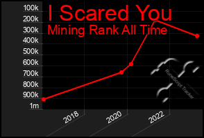 Total Graph of I Scared You