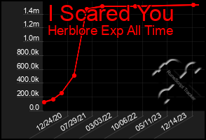 Total Graph of I Scared You