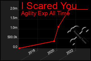 Total Graph of I Scared You